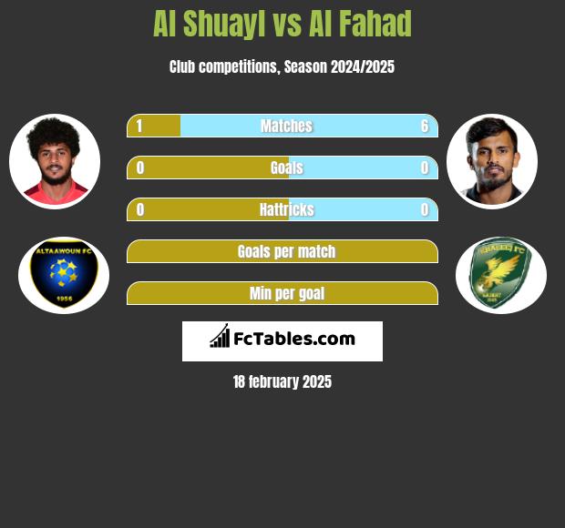 Al Shuayl vs Al Fahad h2h player stats