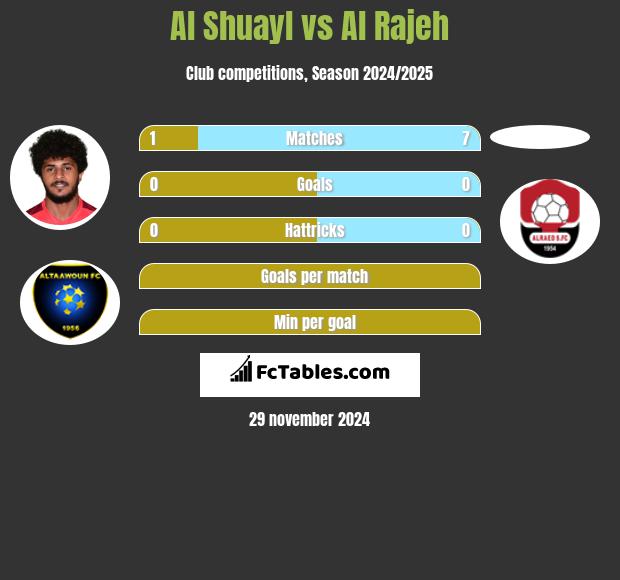 Al Shuayl vs Al Rajeh h2h player stats