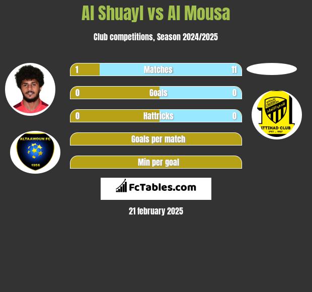 Al Shuayl vs Al Mousa h2h player stats