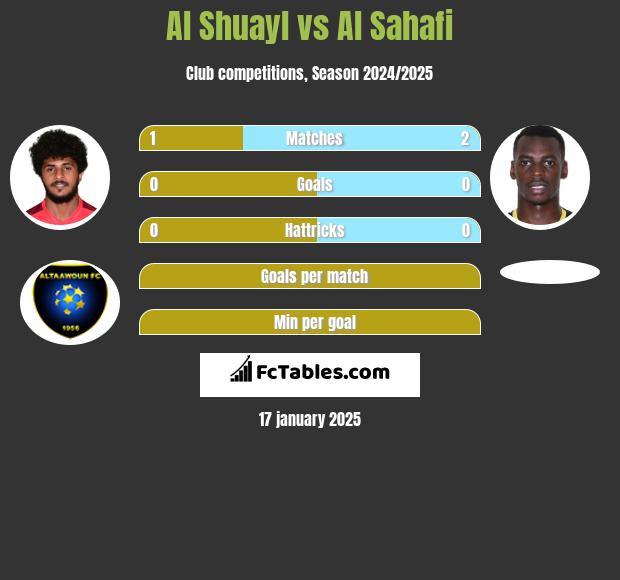 Al Shuayl vs Al Sahafi h2h player stats