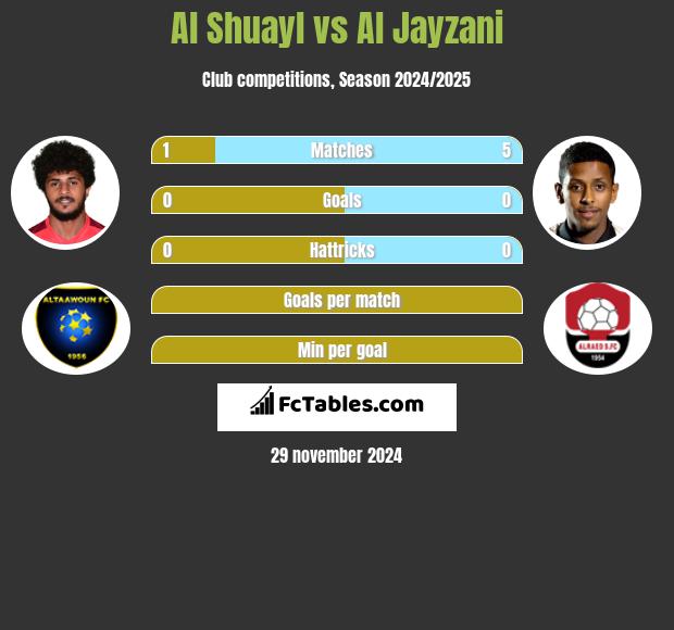 Al Shuayl vs Al Jayzani h2h player stats