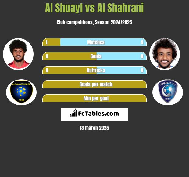 Al Shuayl vs Al Shahrani h2h player stats