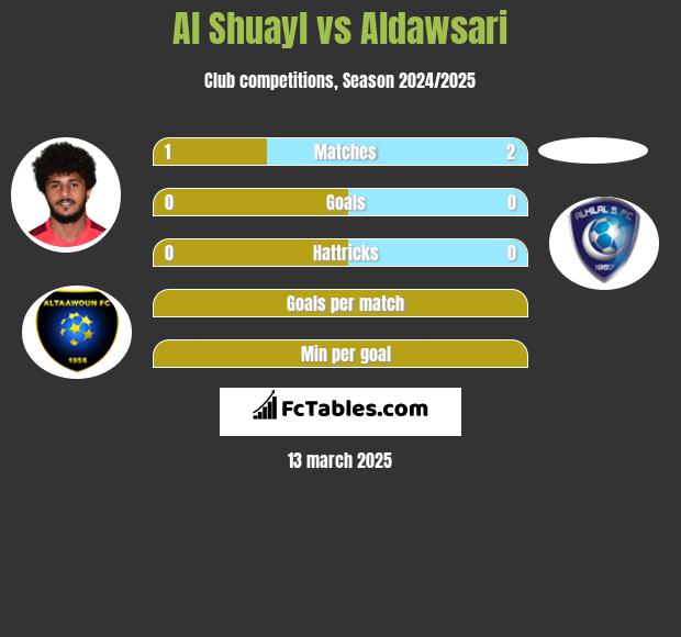 Al Shuayl vs Aldawsari h2h player stats