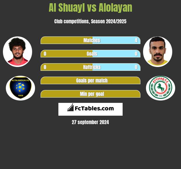 Al Shuayl vs Alolayan h2h player stats