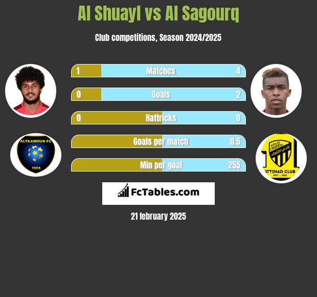 Al Shuayl vs Al Sagourq h2h player stats