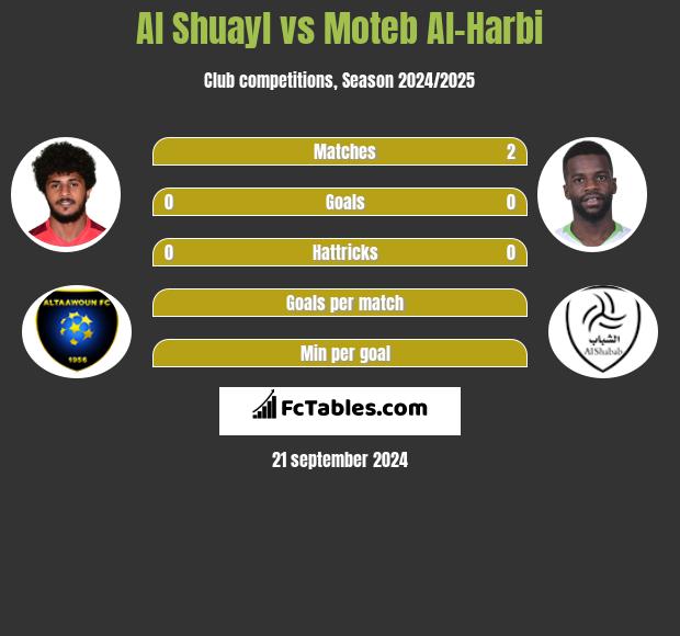 Al Shuayl vs Moteb Al-Harbi h2h player stats