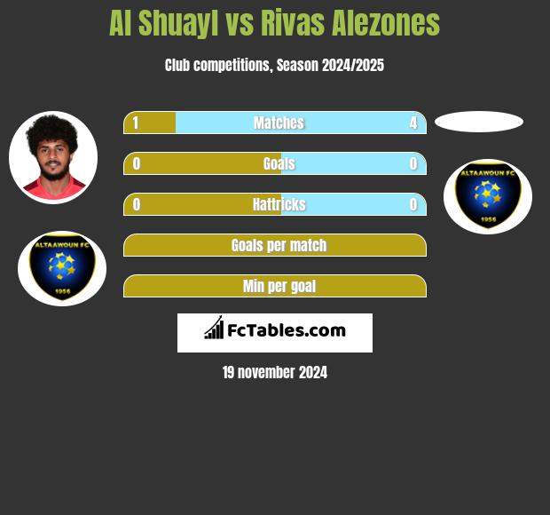 Al Shuayl vs Rivas Alezones h2h player stats