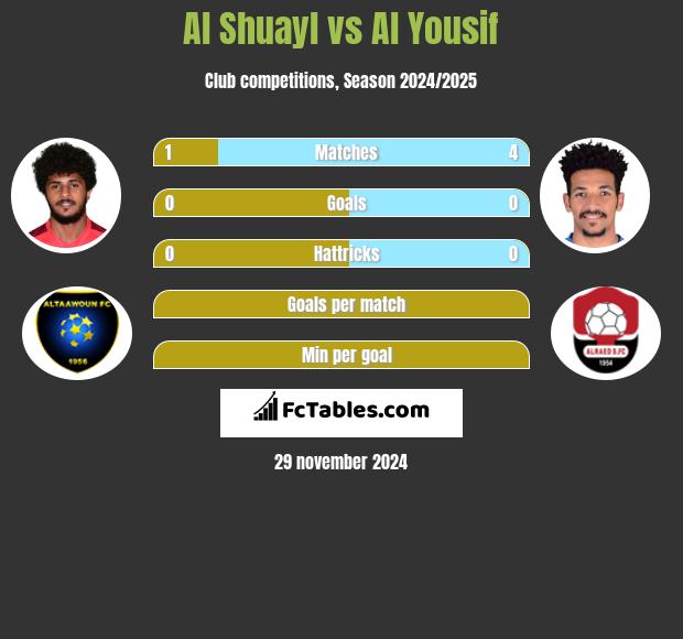 Al Shuayl vs Al Yousif h2h player stats