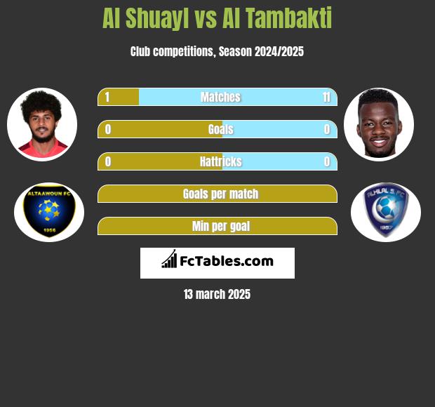 Al Shuayl vs Al Tambakti h2h player stats