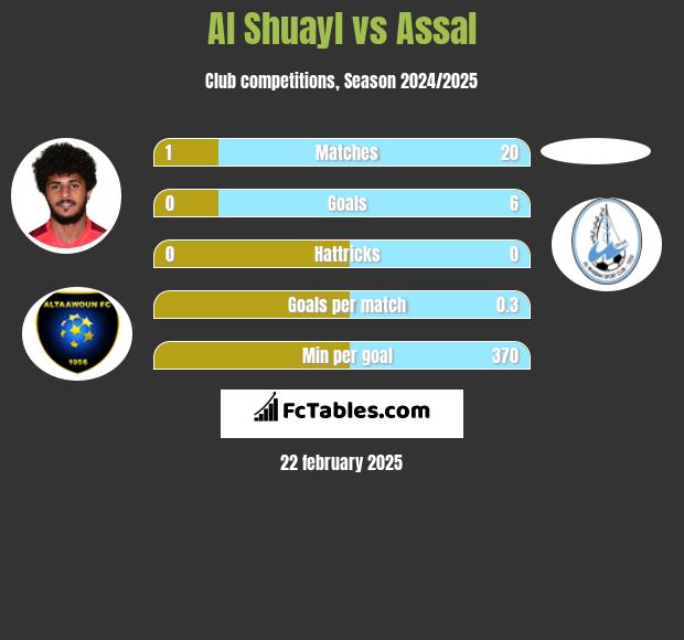 Al Shuayl vs Assal h2h player stats