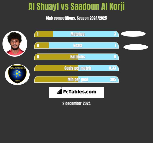 Al Shuayl vs Saadoun Al Korji h2h player stats