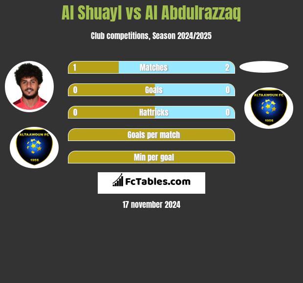 Al Shuayl vs Al Abdulrazzaq h2h player stats