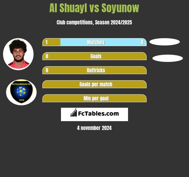 Al Shuayl vs Soyunow h2h player stats