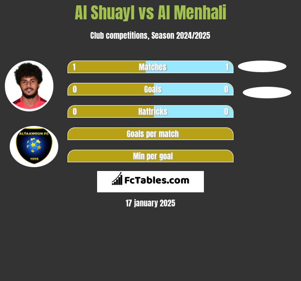 Al Shuayl vs Al Menhali h2h player stats