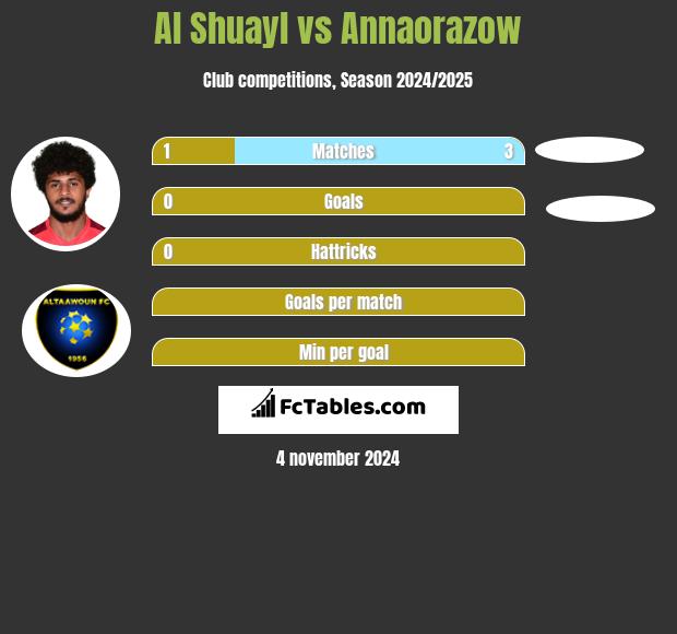 Al Shuayl vs Annaorazow h2h player stats