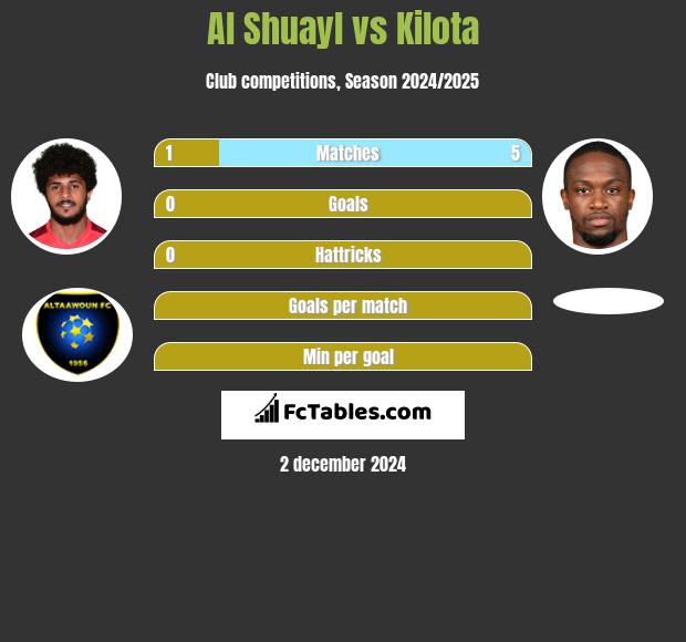 Al Shuayl vs Kilota h2h player stats