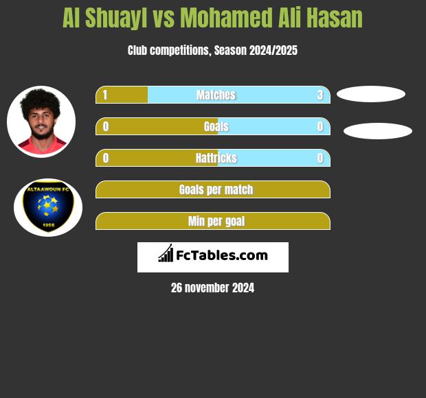 Al Shuayl vs Mohamed Ali Hasan h2h player stats