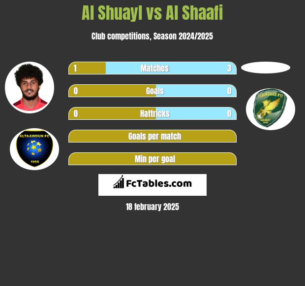 Al Shuayl vs Al Shaafi h2h player stats