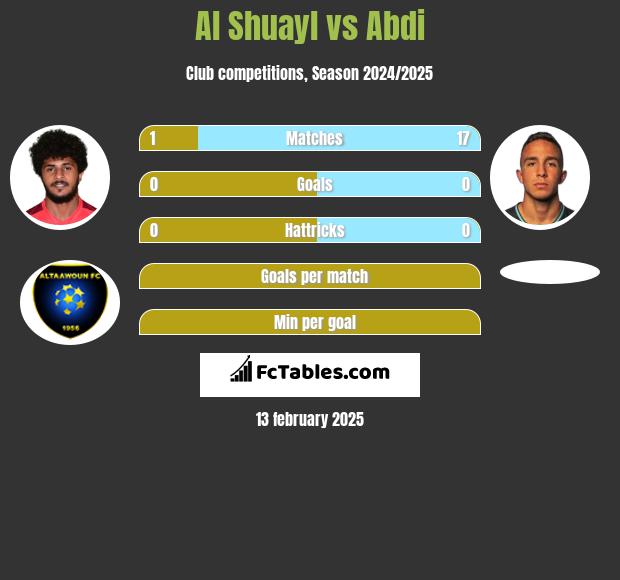 Al Shuayl vs Abdi h2h player stats