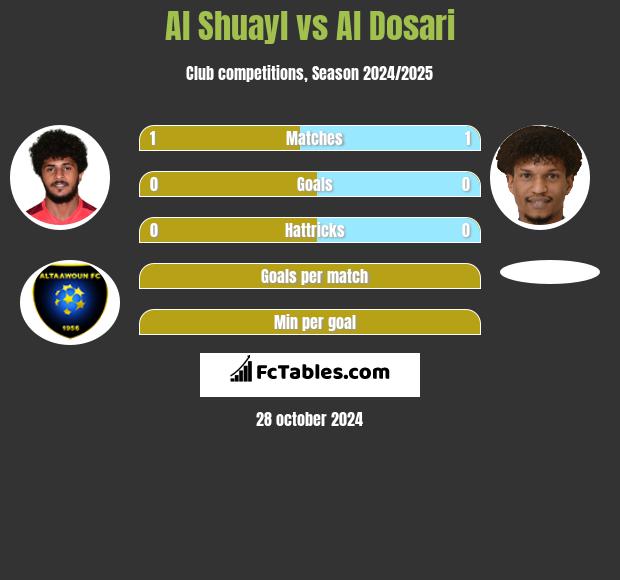 Al Shuayl vs Al Dosari h2h player stats