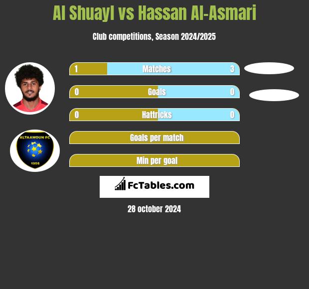 Al Shuayl vs Hassan Al-Asmari h2h player stats