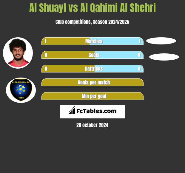 Al Shuayl vs Al Qahimi Al Shehri h2h player stats