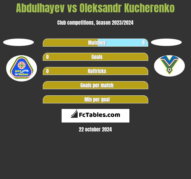 Abdulhayev vs Oleksandr Kucherenko h2h player stats