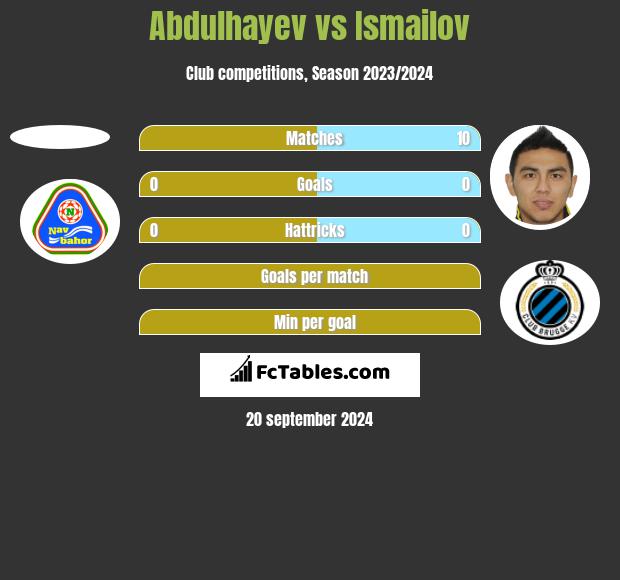 Abdulhayev vs Ismailov h2h player stats