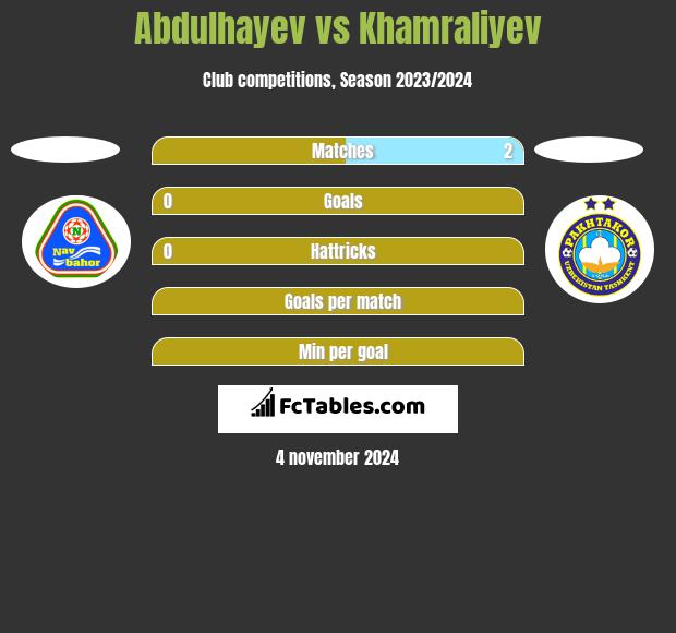 Abdulhayev vs Khamraliyev h2h player stats