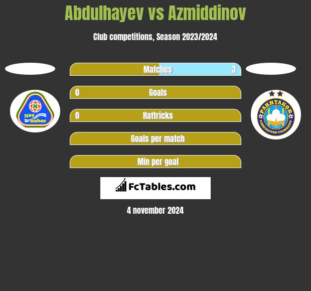 Abdulhayev vs Azmiddinov h2h player stats