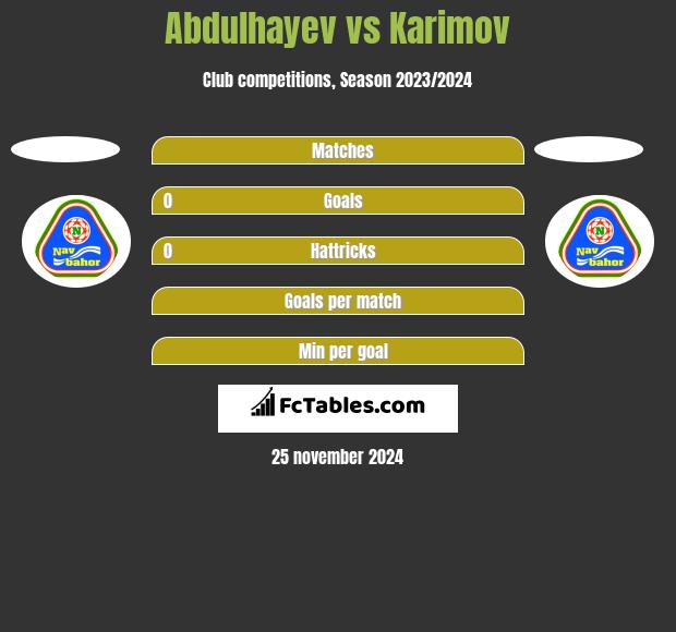 Abdulhayev vs Karimov h2h player stats