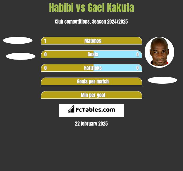 Habibi vs Gael Kakuta h2h player stats