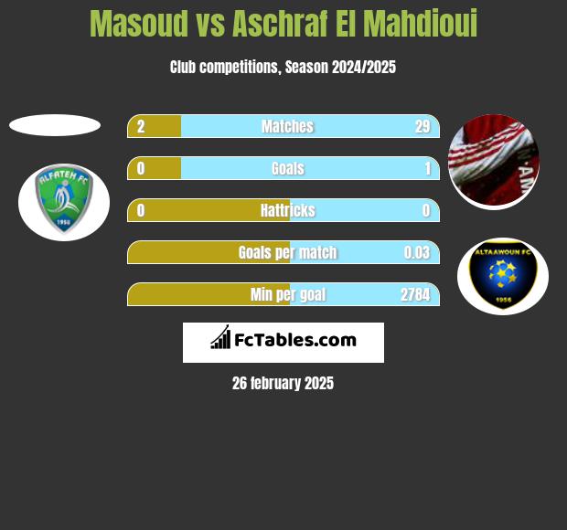 Masoud vs Aschraf El Mahdioui h2h player stats