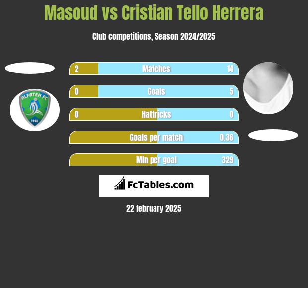 Masoud vs Cristian Tello Herrera h2h player stats