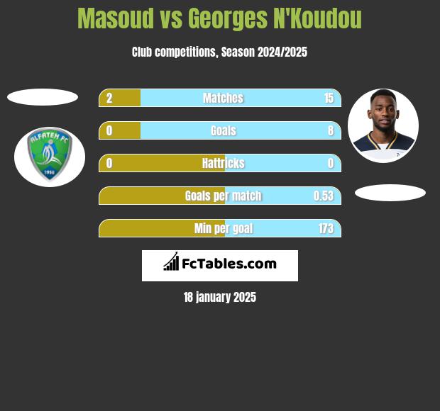 Masoud vs Georges N'Koudou h2h player stats