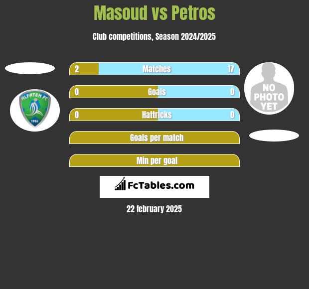 Masoud vs Petros h2h player stats