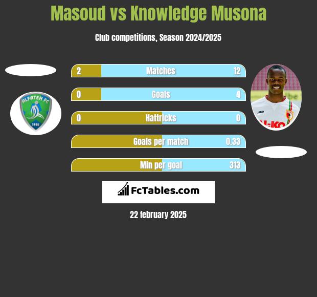 Masoud vs Knowledge Musona h2h player stats