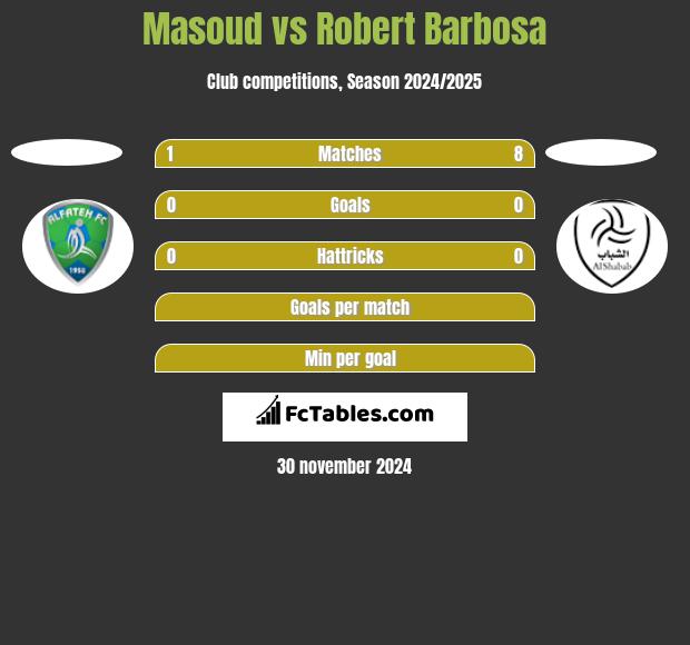 Masoud vs Robert Barbosa h2h player stats