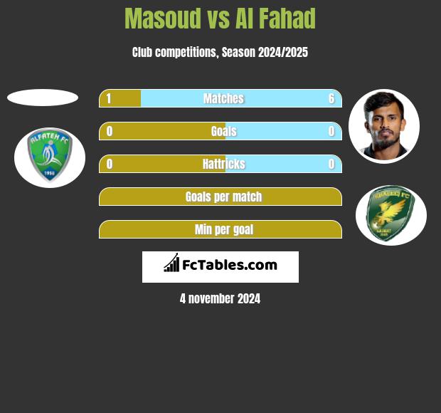 Masoud vs Al Fahad h2h player stats