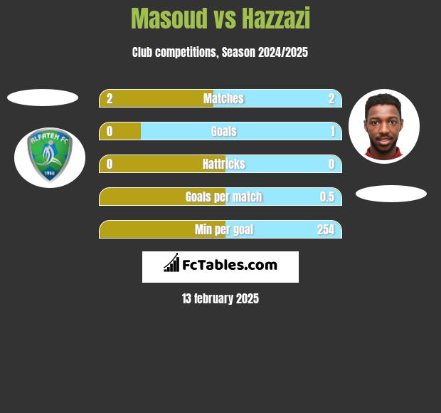 Masoud vs Hazzazi h2h player stats