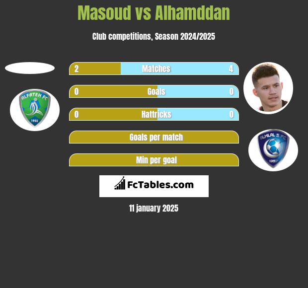 Masoud vs Alhamddan h2h player stats