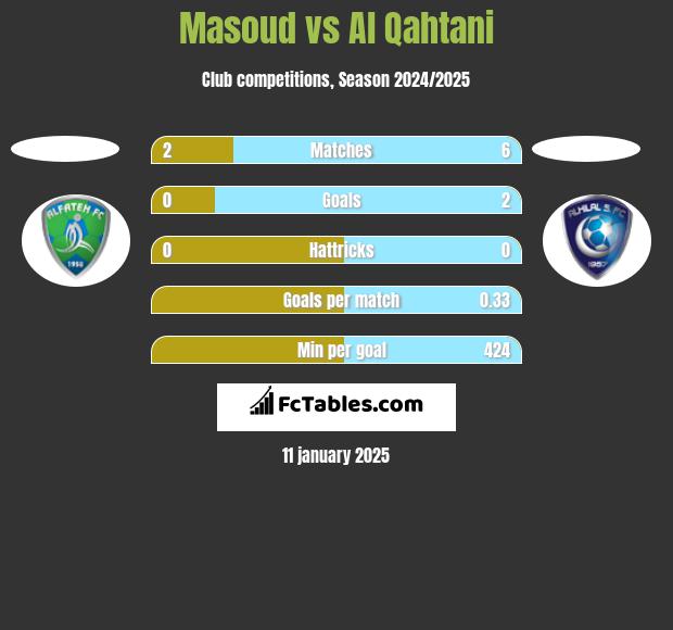 Masoud vs Al Qahtani h2h player stats