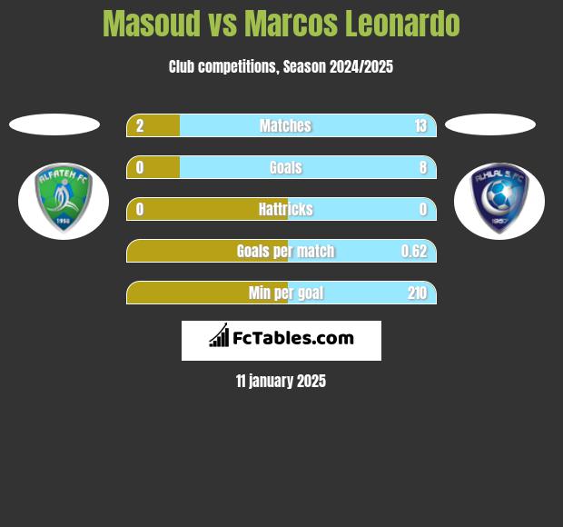 Masoud vs Marcos Leonardo h2h player stats