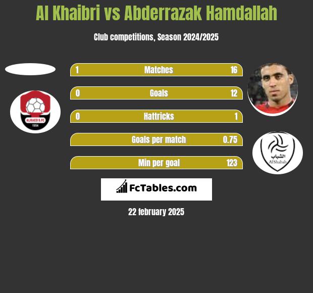 Al Khaibri vs Abderrazak Hamdallah h2h player stats