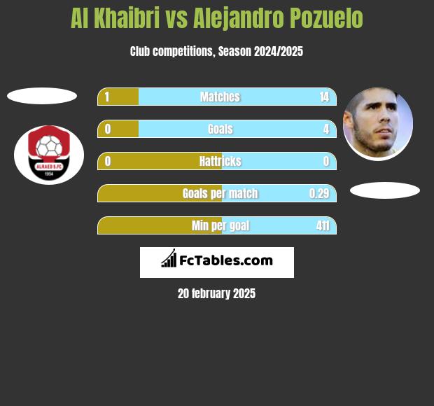 Al Khaibri vs Alejandro Pozuelo h2h player stats