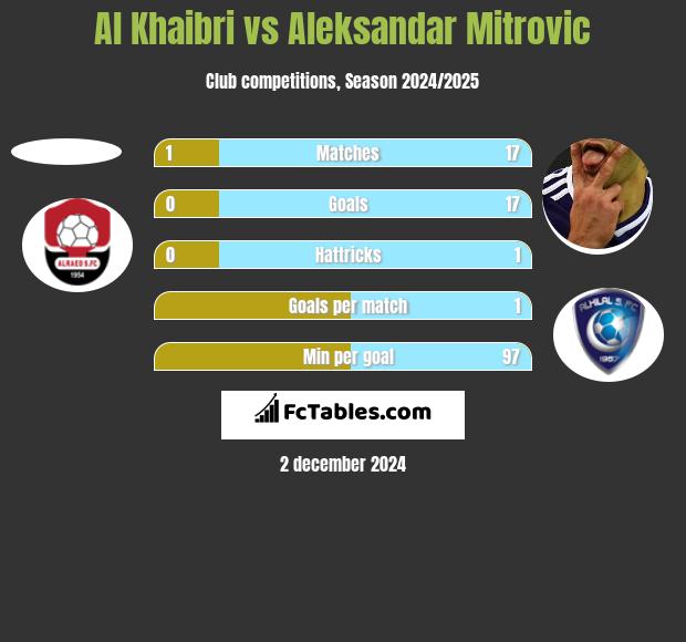 Al Khaibri vs Aleksandar Mitrović h2h player stats