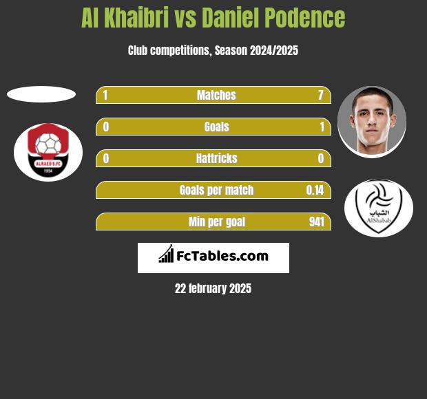 Al Khaibri vs Daniel Podence h2h player stats