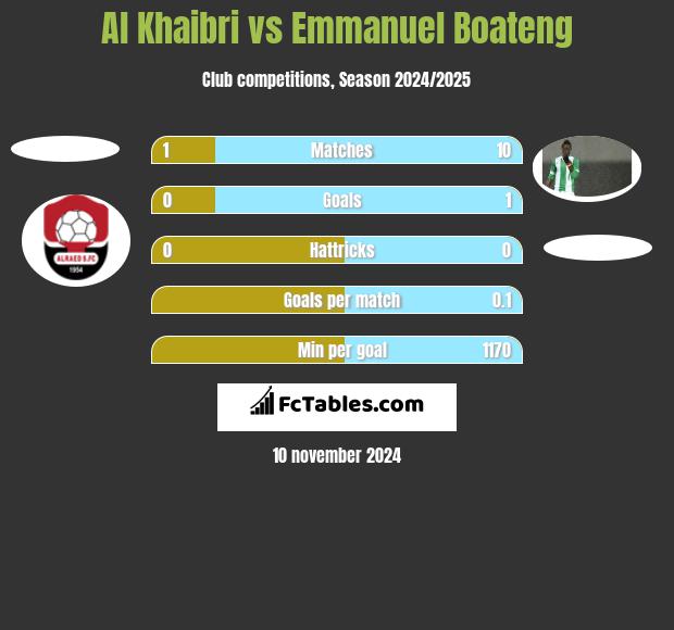 Al Khaibri vs Emmanuel Boateng h2h player stats