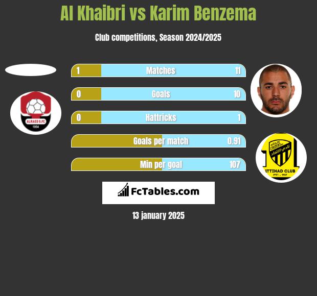 Al Khaibri vs Karim Benzema h2h player stats