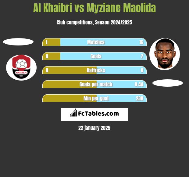 Al Khaibri vs Myziane Maolida h2h player stats